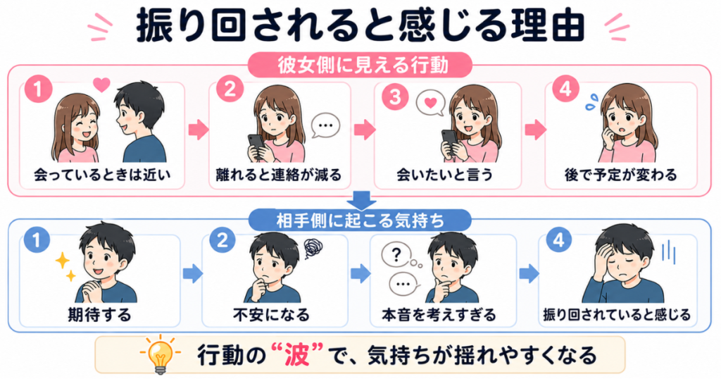 会っているときは距離が近い一方で連絡や予定が変わり、相手が期待、不安、考えすぎを経て振り回されていると感じる流れの図解