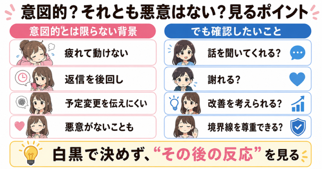 疲労や返信の後回しなど意図的とは限らない背景と、話を聞く、謝る、改善を考える、境界線を尊重する反応を比較した図解