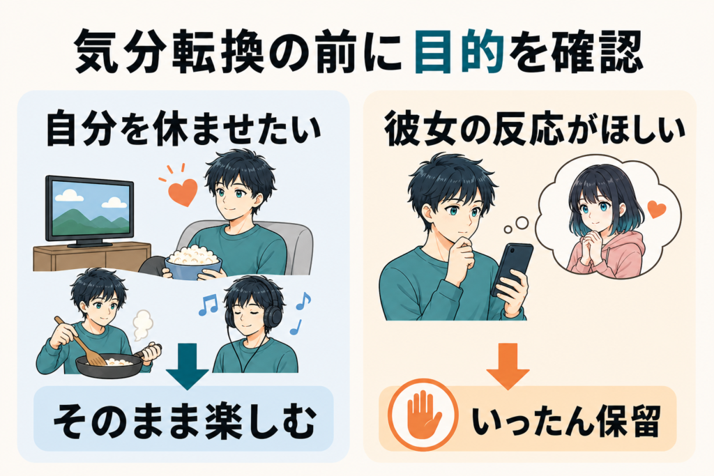 気分転換の目的を、自分を休ませたい場合と彼女の反応を求める場合に分けた図