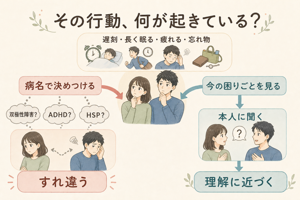 遅刻や長時間睡眠などを病名で決めつける場合と、本人に困りごとを聞く場合の違いを示した図解