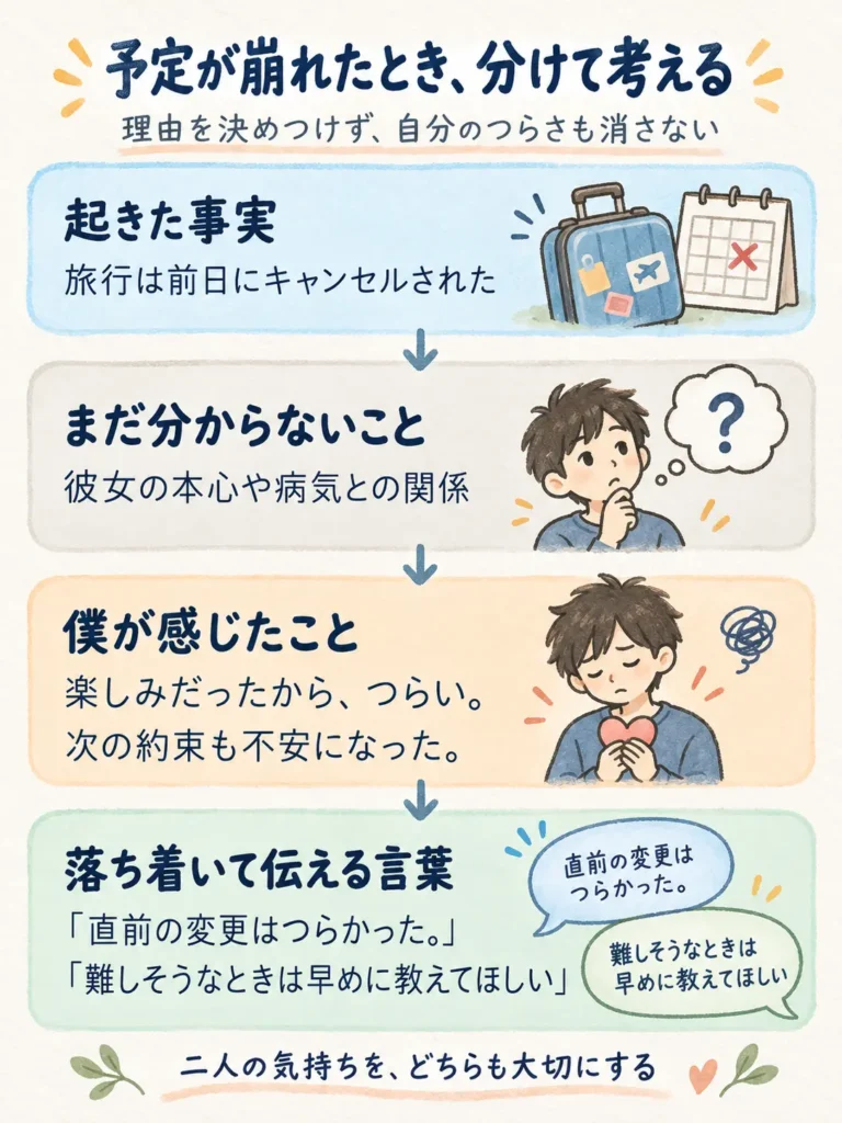 旅行の前日キャンセルについて、起きた事実、分からないこと、僕の気持ち、伝える言葉を順に示した図解