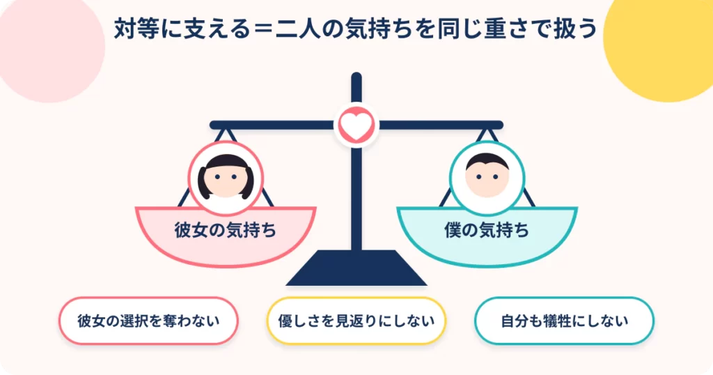 天秤に彼女の気持ちと僕の気持ちを載せ、対等な支え方を示した図解