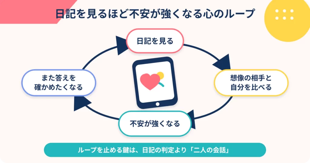 日記を見る、想像の相手と比べる、不安が強くなる、また確かめるという循環を示した図解