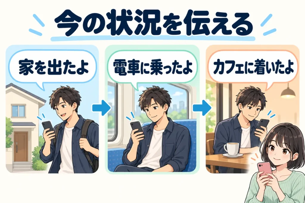 家を出る、電車に乗る、カフェに着くという3段階で、男性が移動状況をLINEで伝える図解