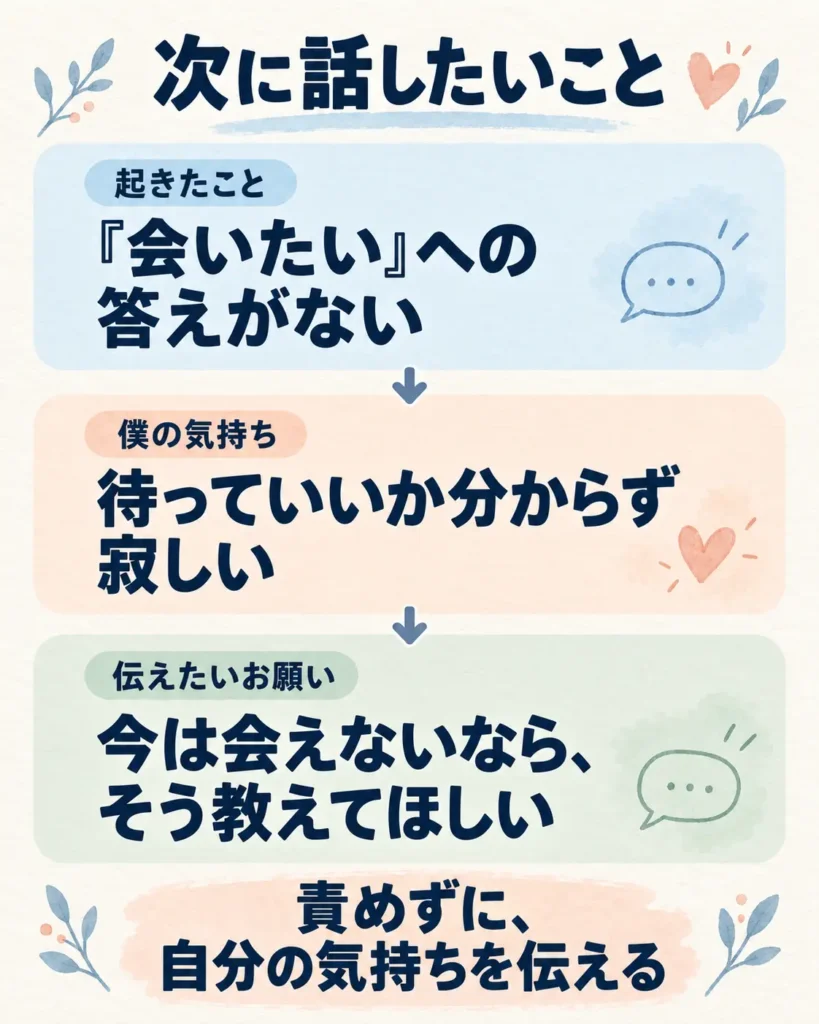 次に話したいことを3段で整理した図解。会いたいへの答えがないという出来事、待っていいか分からず寂しい気持ち、今は会えないなら教えてほしいというお願いを示す。